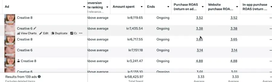 Meta Ads Manager — ad-level ROAS and spend across 139 ads, in kr