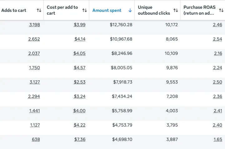 Meta Ads Manager — adds to cart, cost per add to cart, spend and purchase ROAS by row