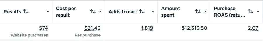 Meta Ads Manager — results, cost per result, adds to cart, spend and purchase ROAS